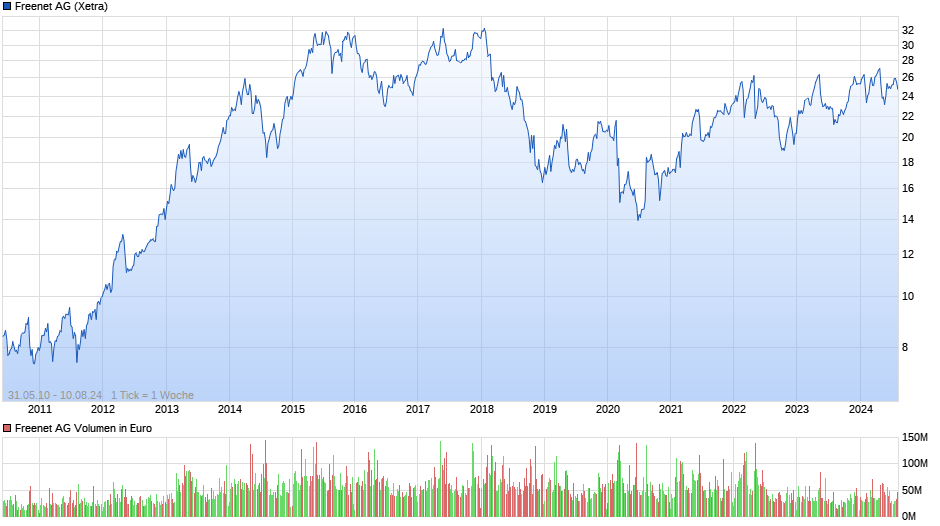 Freenet Chart