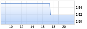 Sinopharm Group Ltd. Realtime-Chart