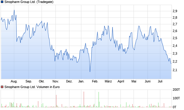 Sinopharm Group Ltd. Aktie Chart