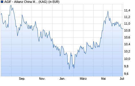 Performance des AGIF - Allianz China Multi Income Plus - AT - USD (WKN A0RK19, ISIN LU0396098781)