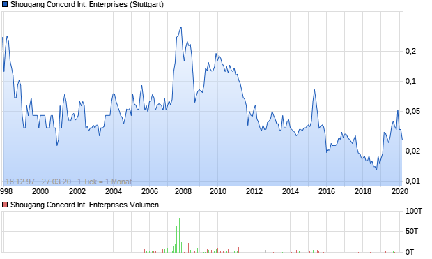 Shougang Concord International Enterprises Aktie Chart