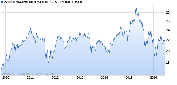 Performance des iShares MSCI Emerging Markets UCITS ETF (Acc) (WKN A0YBR4, ISIN DE000A0YBR46)