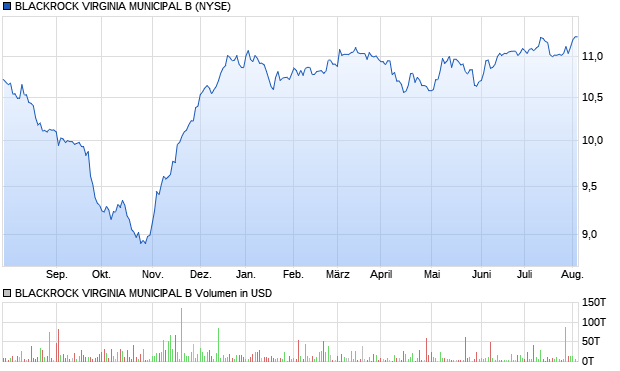 BLACKROCK VIRGINIA MUNICIPAL B Aktie Chart