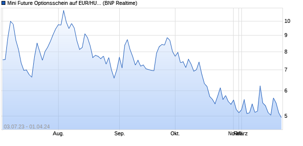 Mini Future Optionsschein auf EUR/HUF [BNP Pariba. (WKN: BN35NA) Chart