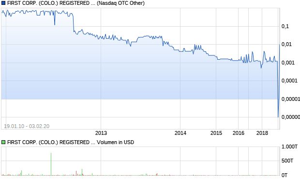 FIRST CORP. (COLO.) REGISTERED SHARES DL -,0. Aktie Chart