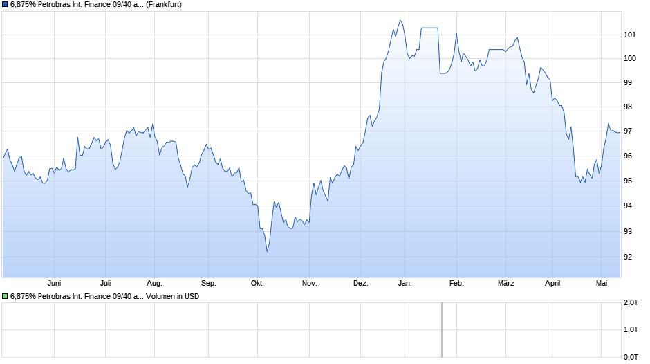 6,875% Petrobras International Finance 09/40 auf Festzins Chart