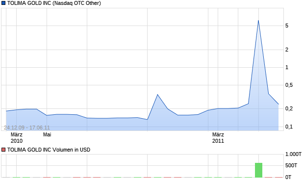 TOLIMA GOLD INC Aktie Chart