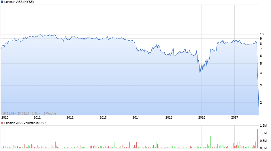 Lehman ABS Chart