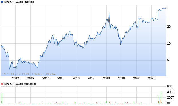 RIB Software Aktie Chart