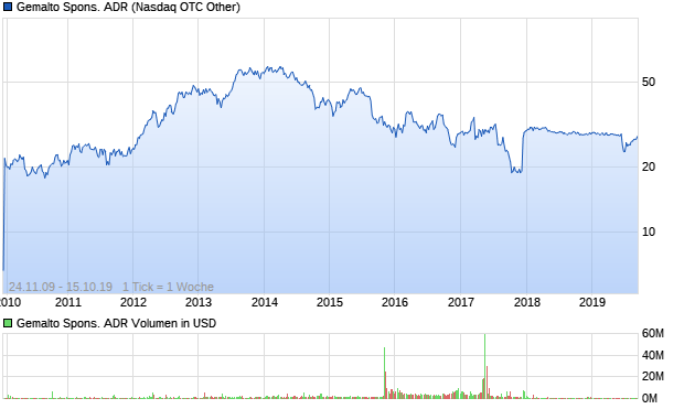 Gemalto Spons. ADR Aktie Chart