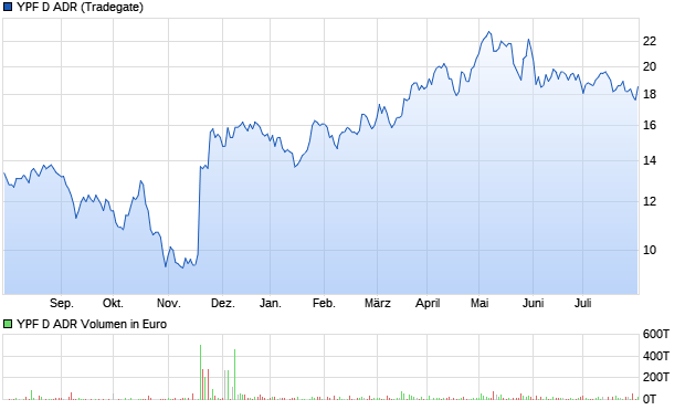 YPF D ADR Aktie Chart