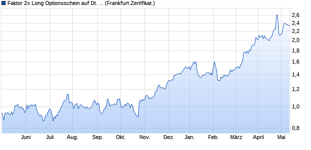 Faktor 2x Long Optionsschein auf Deutsche Bank [So. (WKN: CZ24NA) Chart