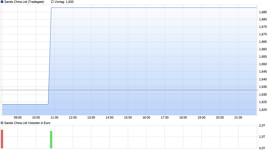 Sands China Chart