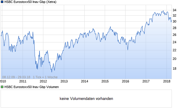 HSBC Eurostoxx50 Inav Gbp Aktie Chart