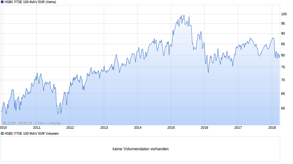 HSBC FTSE 100 INAV EUR Chart