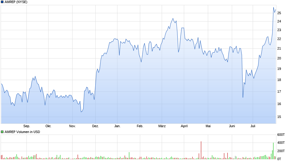 AMREP Chart