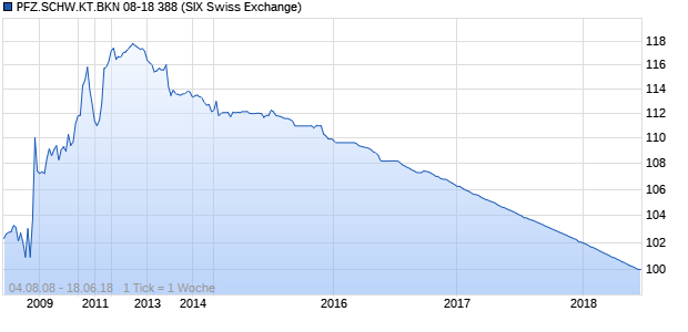 PFZ.SCHW.KT.BKN 08-18 388 (WKN A0TWJS, ISIN CH0042899630) Chart