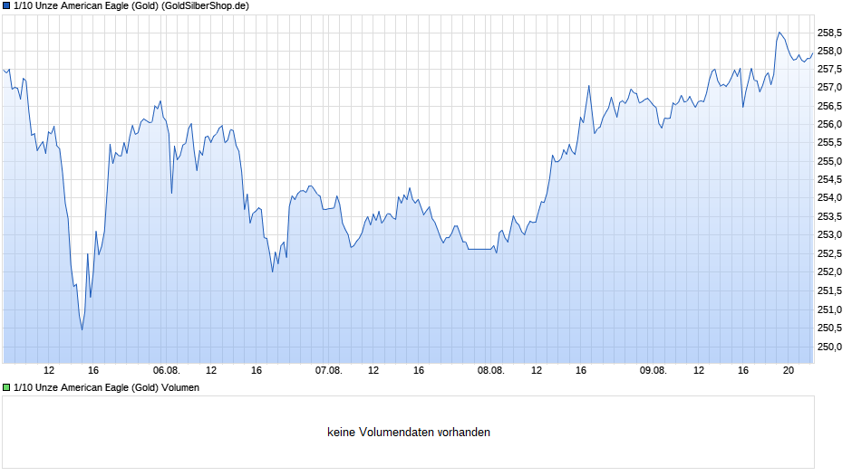 1/10 Unze American Eagle (Gold) Chart