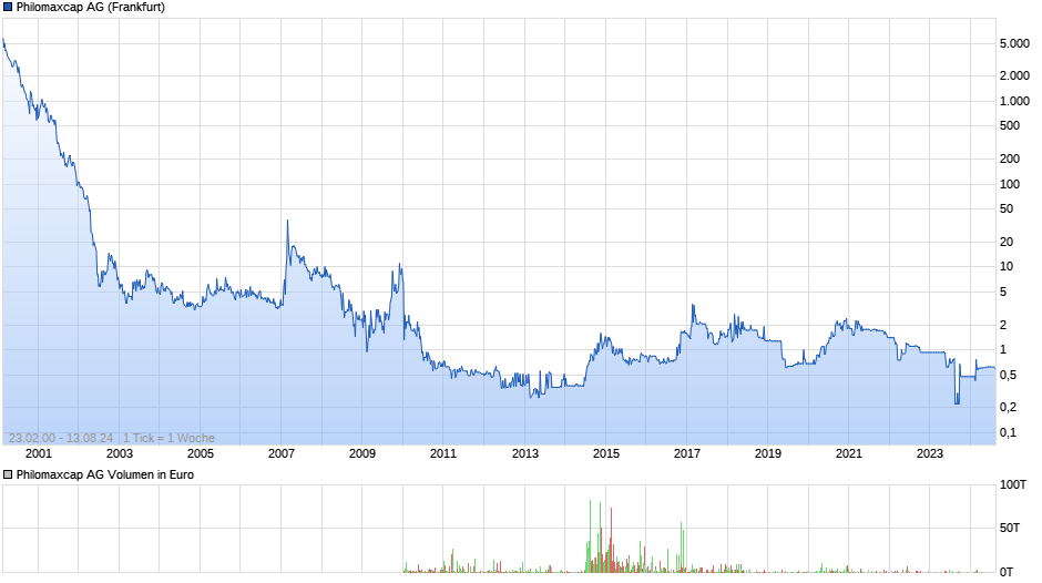 Philomaxcap Chart