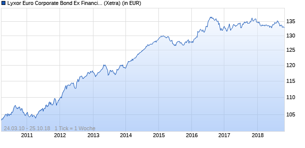 Performance des Lyxor Euro Corporate Bond Ex Financials UCITS ETF (WKN LYX0FJ, ISIN FR0010814236)