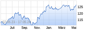BlueBay Emerging Market Select Bond Fund R Chart
