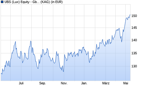 Performance des UBS (Lux) Equity - Gbl Emerg. Markets Oppor. (USD) I-A1-acc (WKN A0YAVW, ISIN LU0399011708)