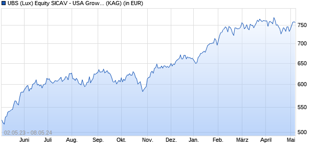 Performance des UBS (Lux) Equity SICAV - USA Growth (USD) I-B-acc (WKN A0YEFG, ISIN LU0399033348)