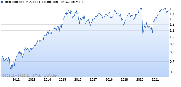 Performance des Threadneedle UK Select Fund Retail Income GBP (WKN 730676, ISIN GB0001530236)