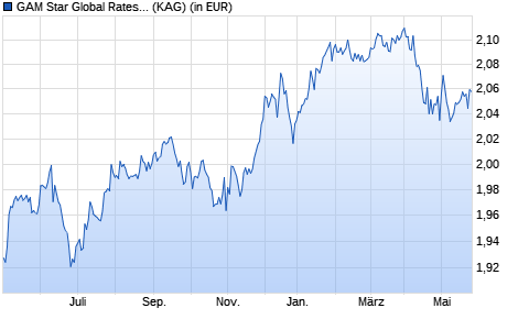 Performance des GAM Star Global Rates GBP Institutional acc. (WKN A0YEWF, ISIN IE00B59CJW65)