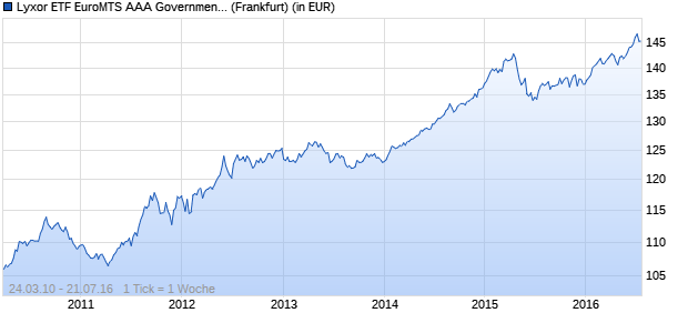 Performance des Lyxor ETF EuroMTS AAA Government Bond (WKN LYX0FK, ISIN FR0010820258)