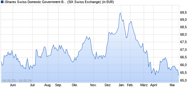 Performance des iShares Swiss Domestic Government Bond 1-3 ETF (CH) (WKN A0YGSV, ISIN CH0102530786)