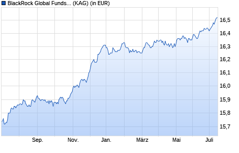 Performance des BlackRock Global Funds - Euro Short Duration Bond I2 EUR (WKN A0YE4U, ISIN LU0468289250)