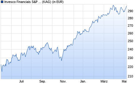 Performance des Invesco Financials S&P US Select Sector UCITS ETF Acc (WKN A0YHMN, ISIN IE00B42Q4896)