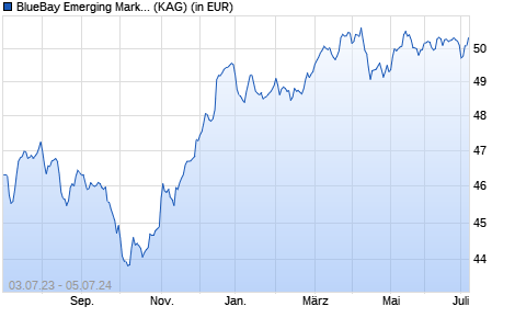 Performance des BlueBay Emerging Market Bond Fund R EUR (AIDiv) (WKN A0QYZ3, ISIN LU0357316875)