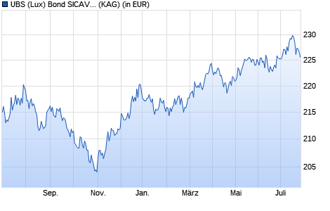 Performance des UBS (Lux) Bond SICAV - Convert Global (EUR) Q-acc (WKN A0YBTS, ISIN LU0358423738)