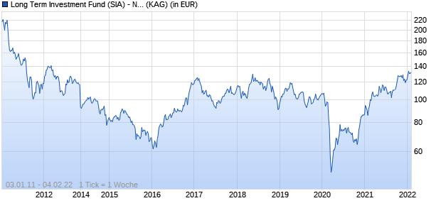 Performance des Long Term Investment Fund (SIA) - Natural Resources GBP (WKN A0YEJH, ISIN LU0457696077)