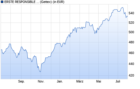 Performance des ERSTE RESPONSIBLE STOCK GLOBAL (VT) (WKN A0YEG3, ISIN AT0000A0FSN4)
