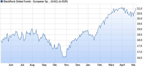 Performance des BlackRock Global Funds - European Special Situations Fund X2 USD (WKN A0YDZ5, ISIN LU0462856112)