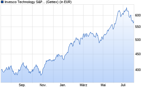 Performance des Invesco Technology S&P US Select Sector UCITS ETF A (WKN A0YHMJ, ISIN IE00B3VSSL01)