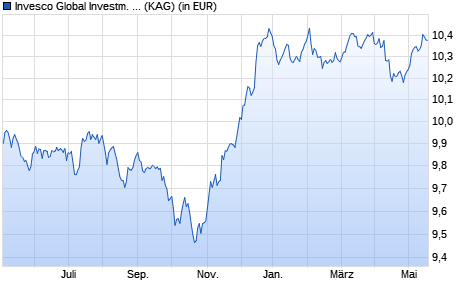 Performance des Invesco Global Investm. Grade Corporate Bond C (EUR Hd) (WKN A0N9YY, ISIN LU0432616653)
