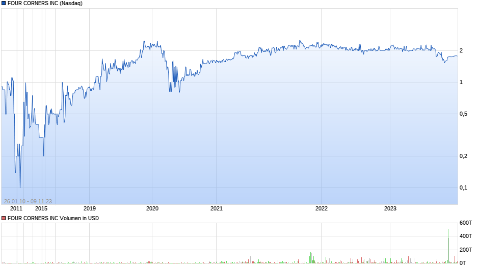 FOUR CORNERS INC Chart