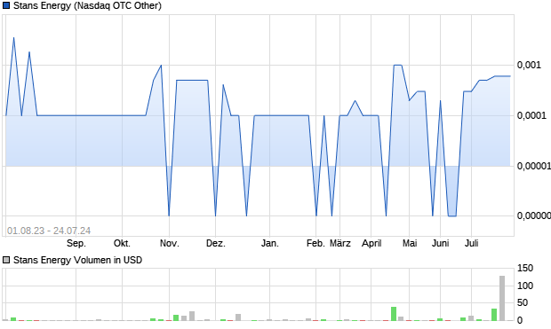 Stans Energy Aktie Chart
