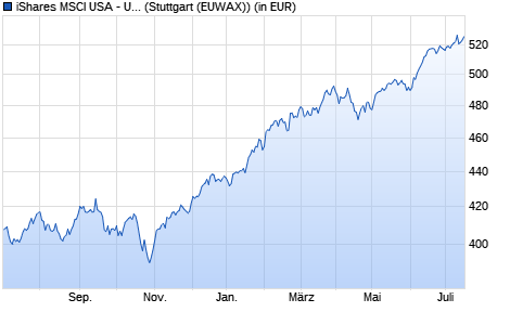 Performance des iShares MSCI USA - UCITS ETF (WKN A0YEDU, ISIN IE00B52SFT06)
