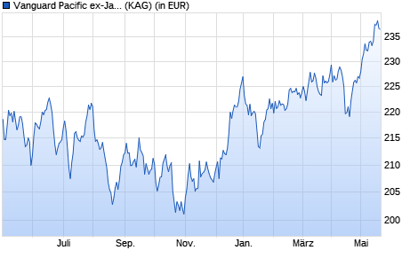 Performance des Vanguard Pacific ex-Japan Stock Index GBP Dist. (WKN A0RPXF, ISIN IE00B523L081)