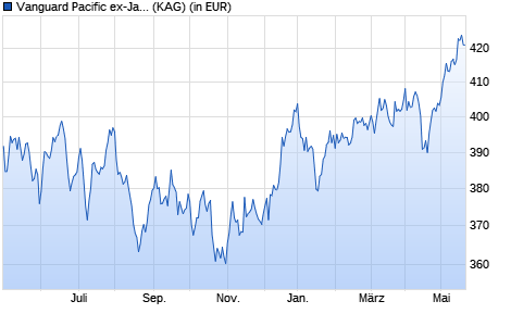 Performance des Vanguard Pacific ex-Japan Stock Index GBP Acc. (WKN A0RPXG, ISIN IE00B523L313)
