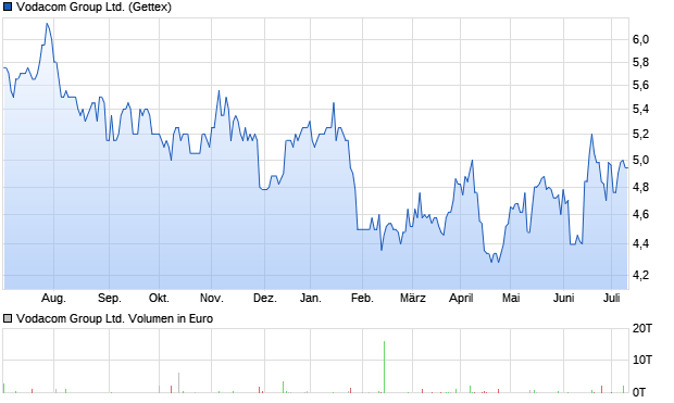 Vodacom Group Ltd. Aktie Chart