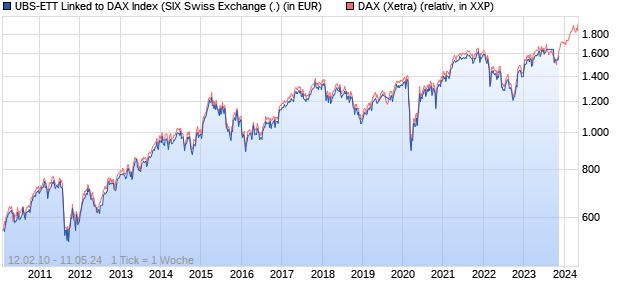 UBS-ETT Linked to DAX Index (WKN: UB1ETB) Chart