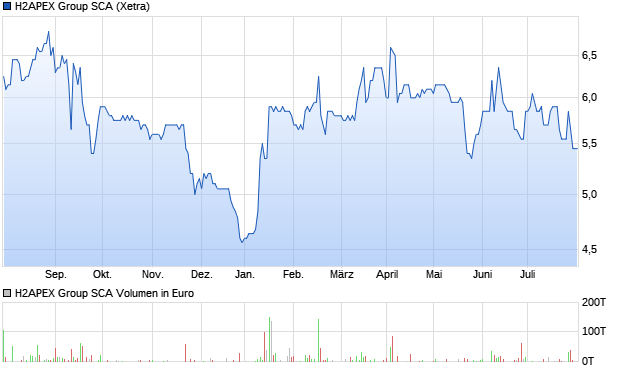 H2APEX Group SCA Aktie Chart