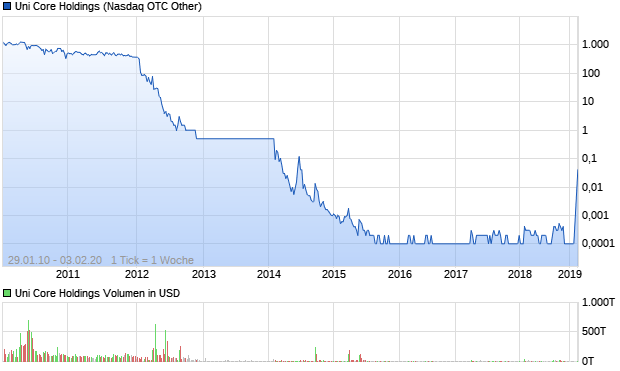 Uni Core Holdings Aktie Chart