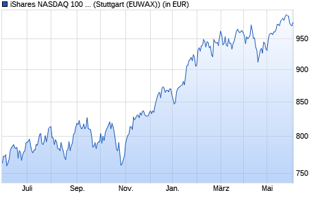 Performance des iShares NASDAQ 100 UCITS ETF B (WKN A0YEDL, ISIN IE00B53SZB19)